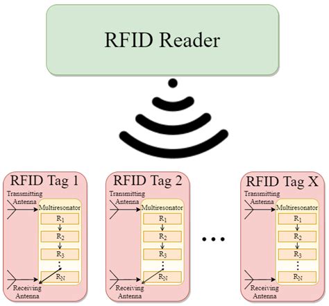 passive rfid tag circuit diagram|passive rfid tag price.